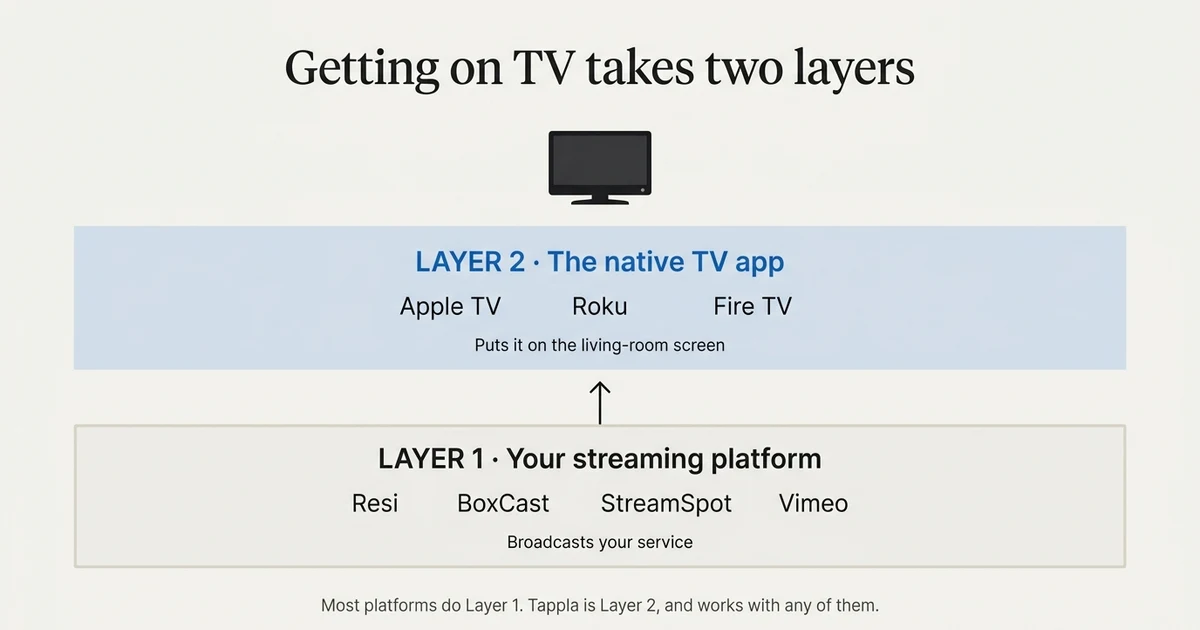 Church Streaming Platforms Compared: Resi vs BoxCast vs StreamSpot (2026)
