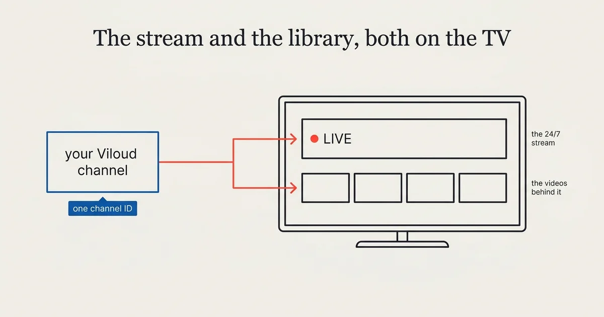 Viloud to a TV App: Apple TV, Roku & Fire TV