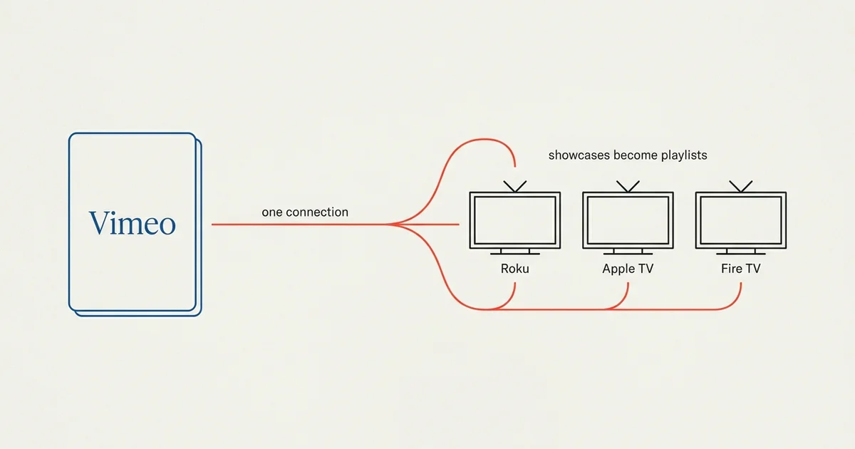 How to Put Vimeo Videos on Roku, Apple TV & Fire TV