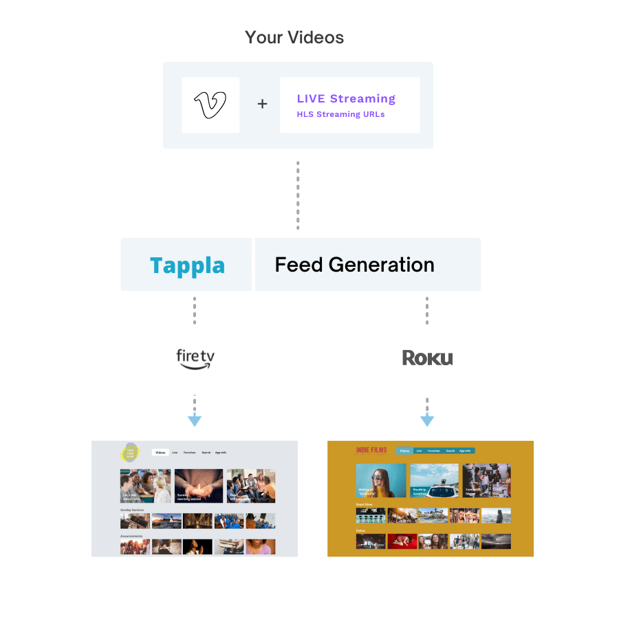 Tappla - Roku Amazon Fire TV Feed Generation